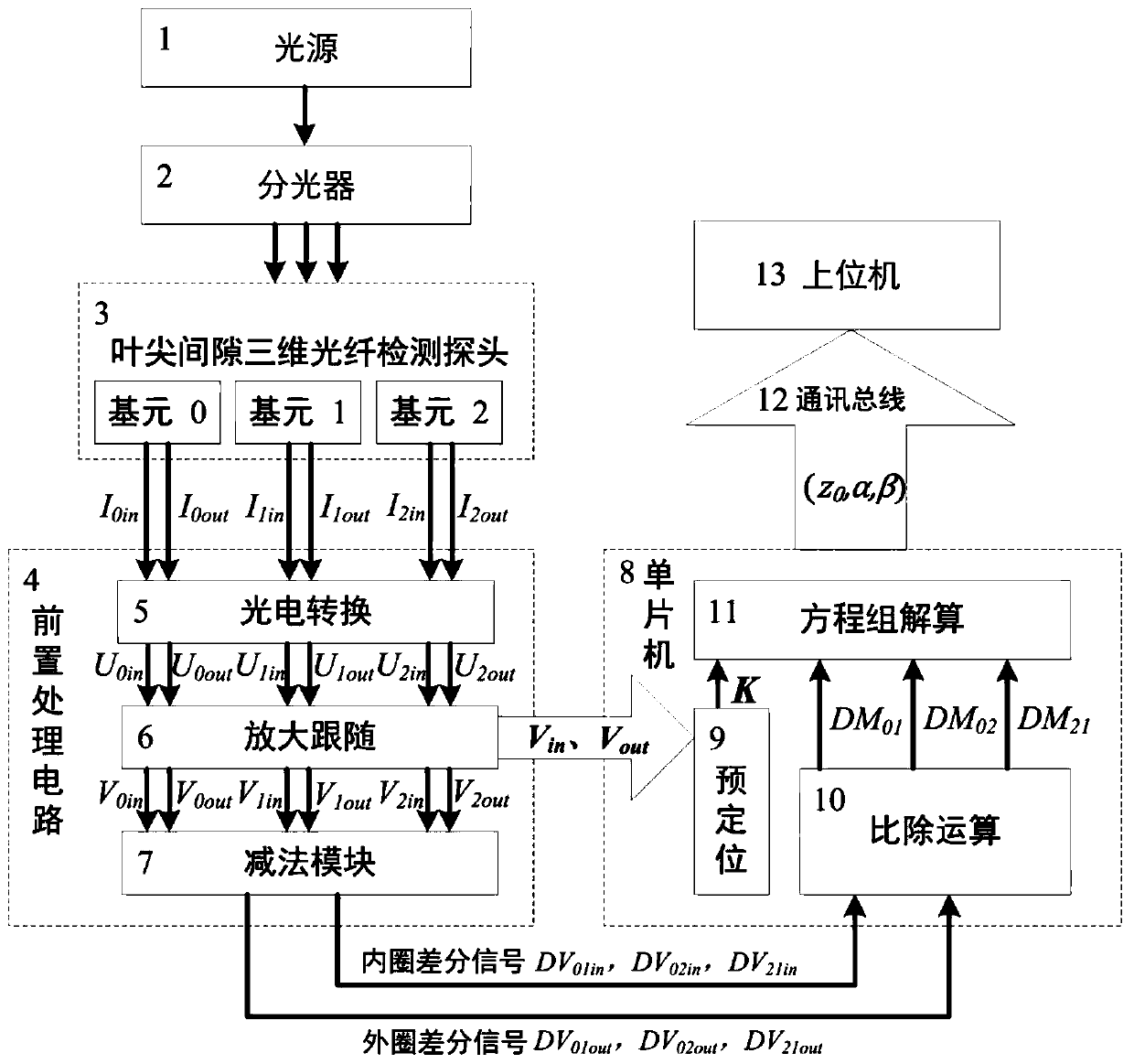 A method and device for demodulating three-dimensional blade tip clearance