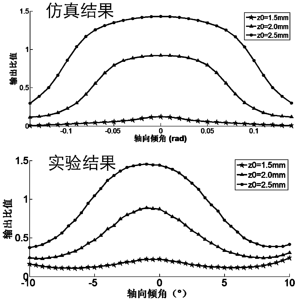 A method and device for demodulating three-dimensional blade tip clearance