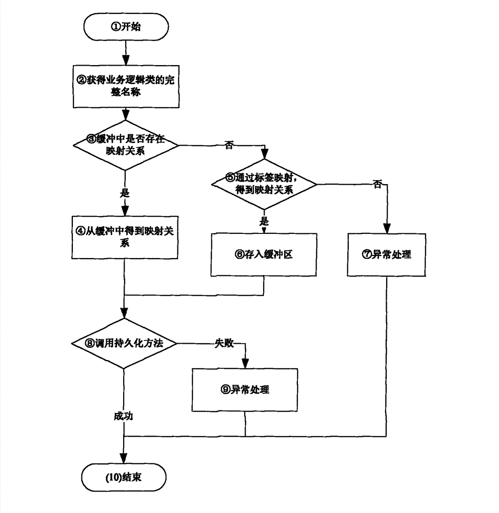 Business object persistence processing method based on dynamic labels