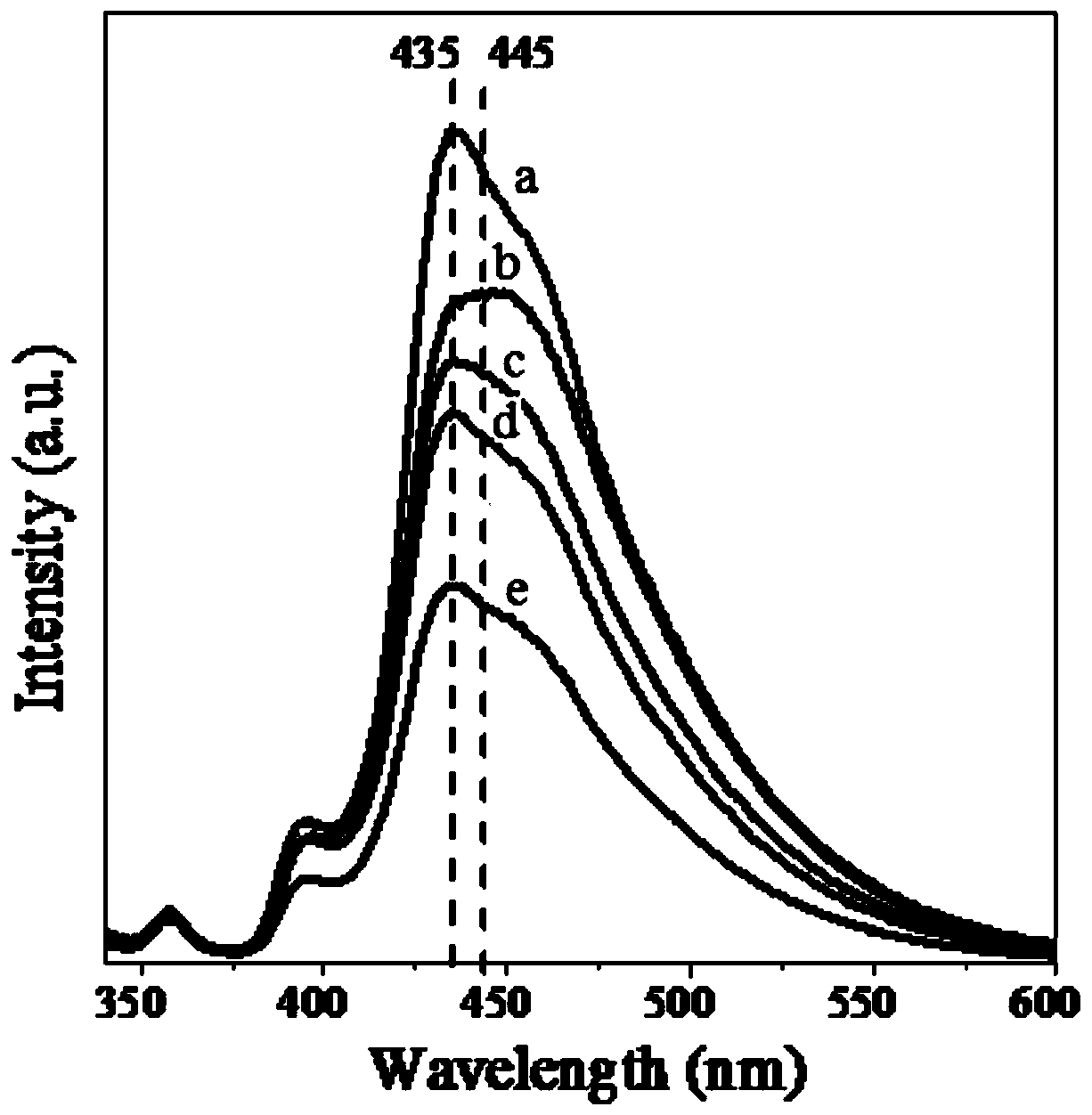 Preparation method of fluorinated carbon nitride with high fluorine content