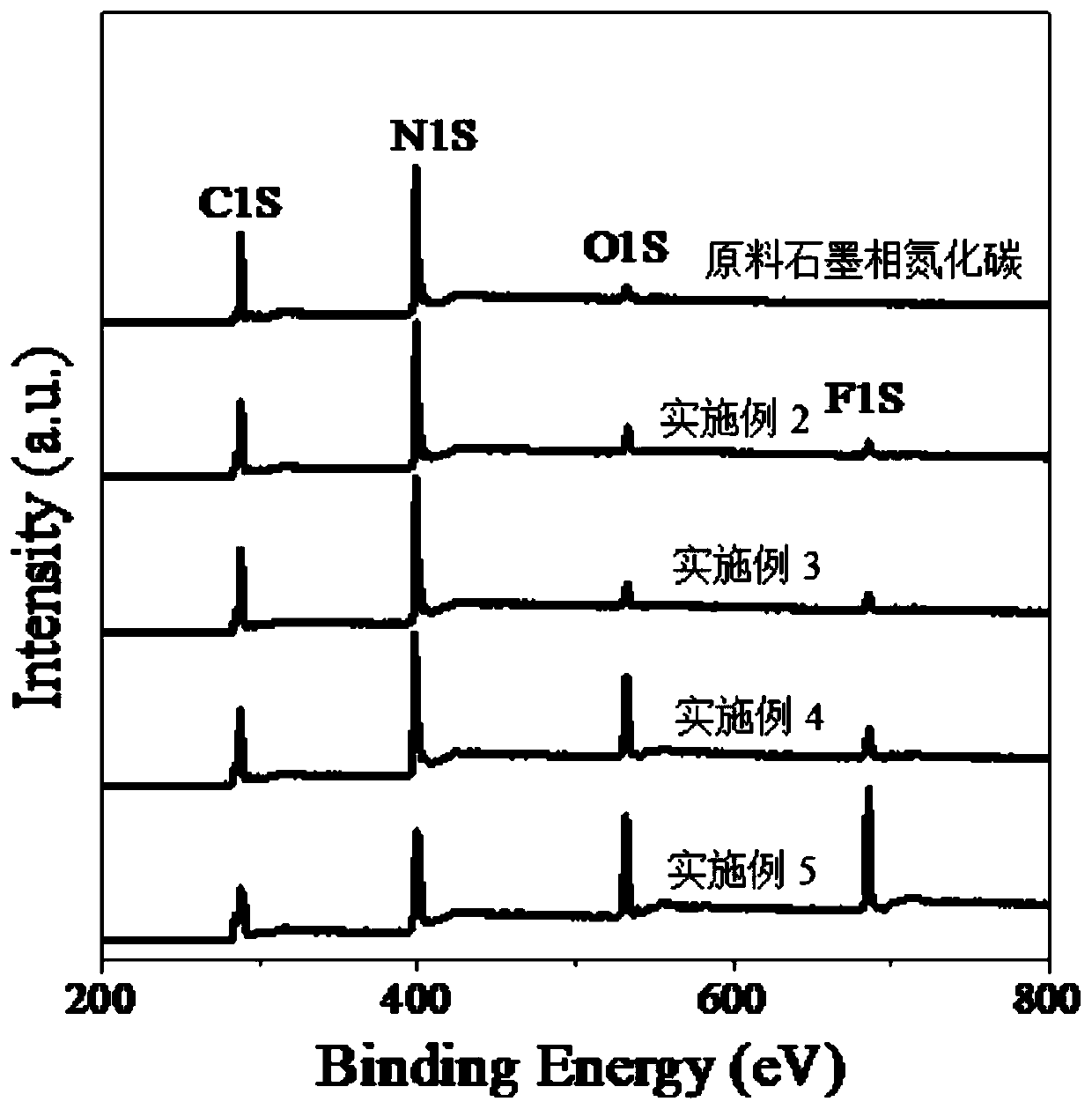 Preparation method of fluorinated carbon nitride with high fluorine content