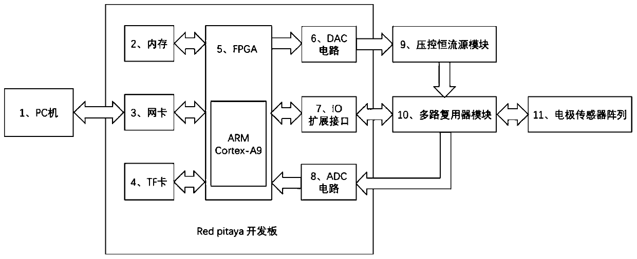 FPGA-based portable electrical impedance imaging system and working method thereof