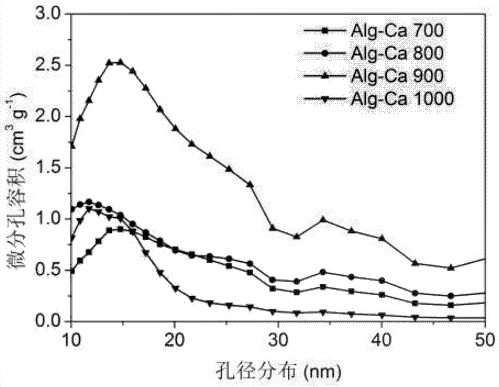 Aperture-adjustable insoluble alginate-based supercapacitor activated carbon and one-step carbonization preparation method