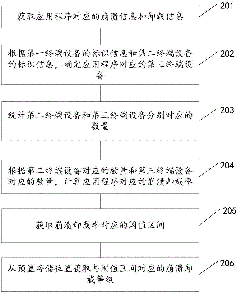 Analysis method and device for application uninstalling information