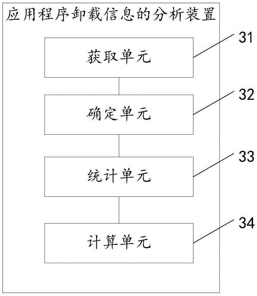 Analysis method and device for application uninstalling information