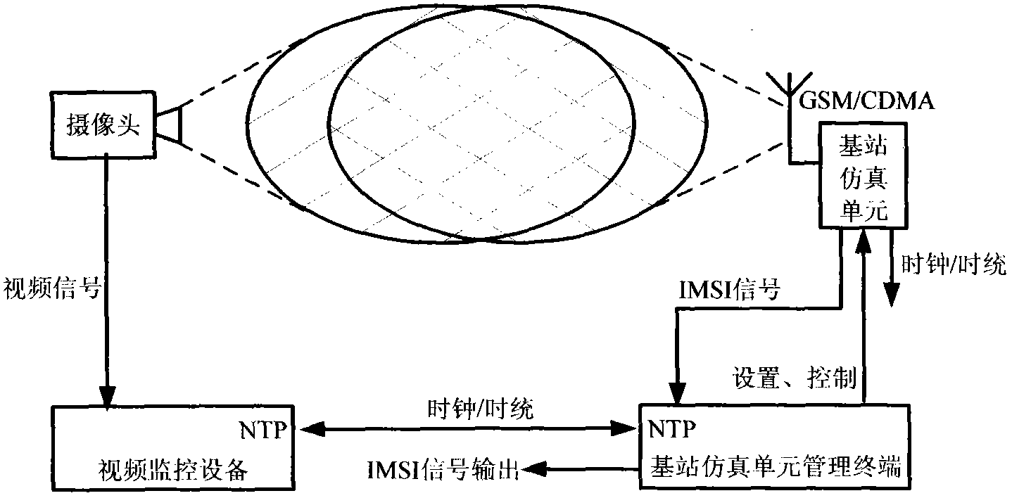 Device for realizing video surveillance and simultaneously recording mobile equipment information