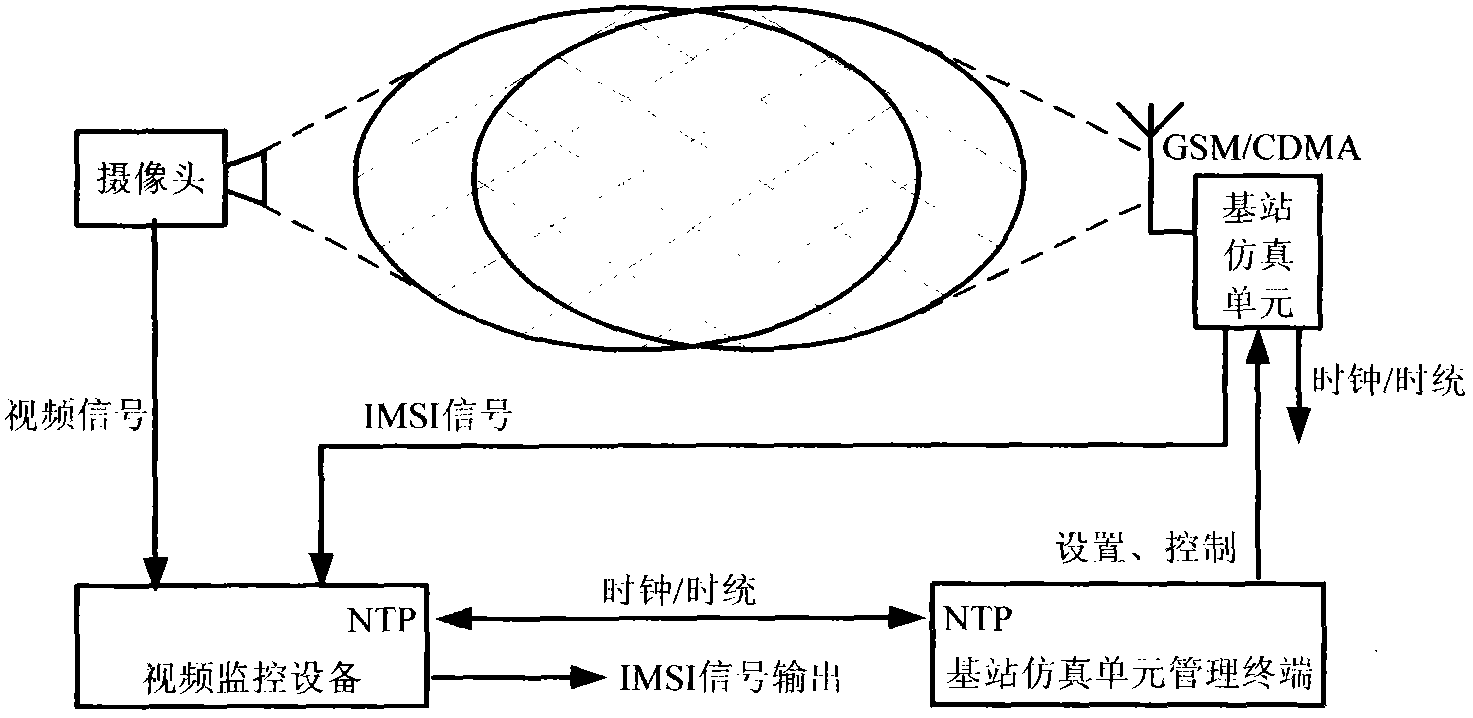 Device for realizing video surveillance and simultaneously recording mobile equipment information