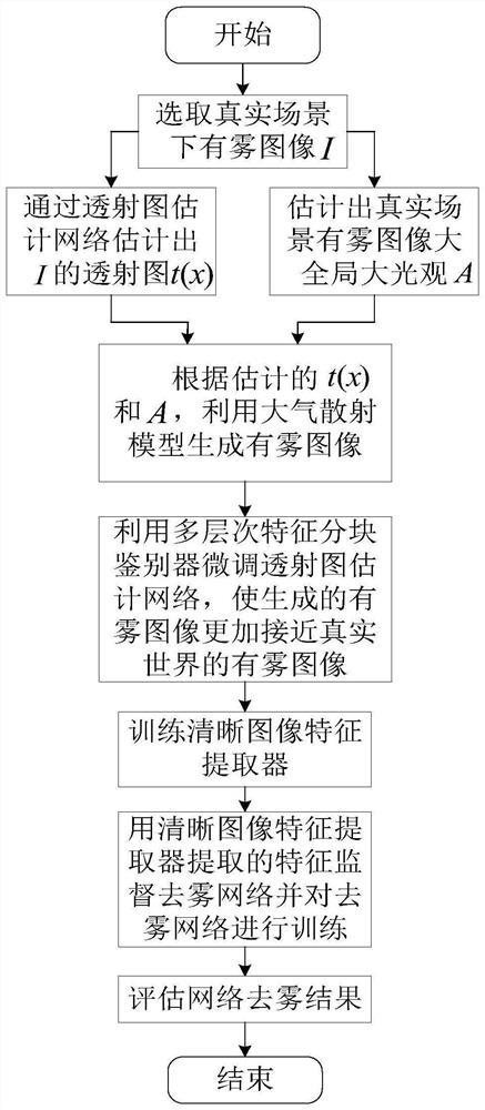 Method for defogging foggy image in real scene based on fog migration and feature aggregation