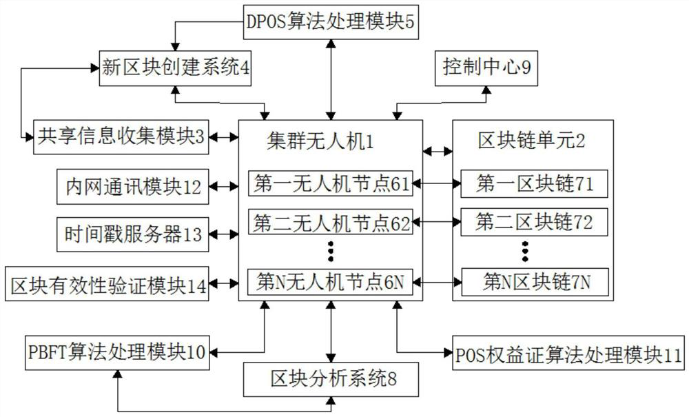 A blockchain communication method for unmanned aerial vehicles