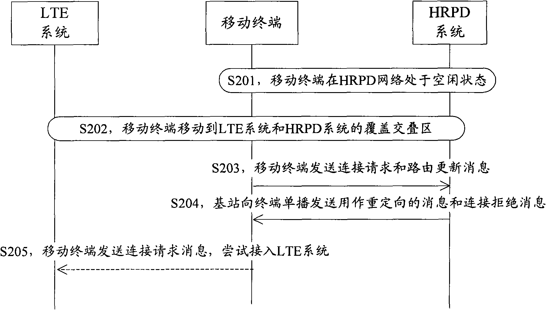 Redirection method, base station and terminal