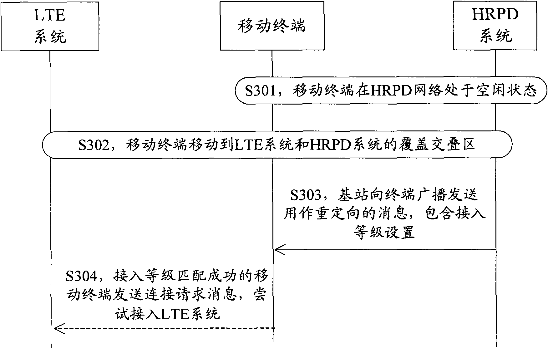 Redirection method, base station and terminal