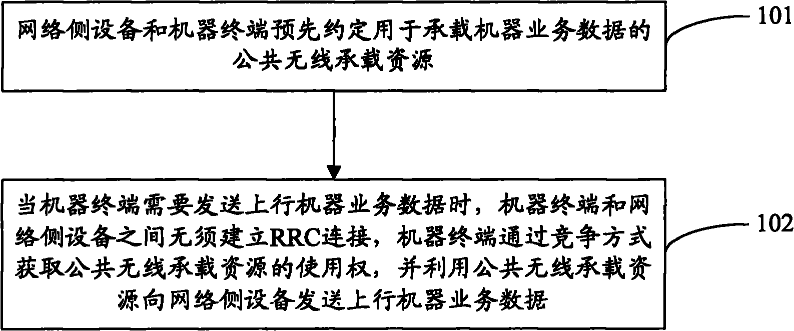 Method and system for sending uplink data of machine type communication (MTC) system