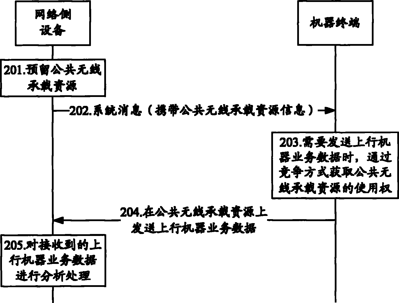 Method and system for sending uplink data of machine type communication (MTC) system