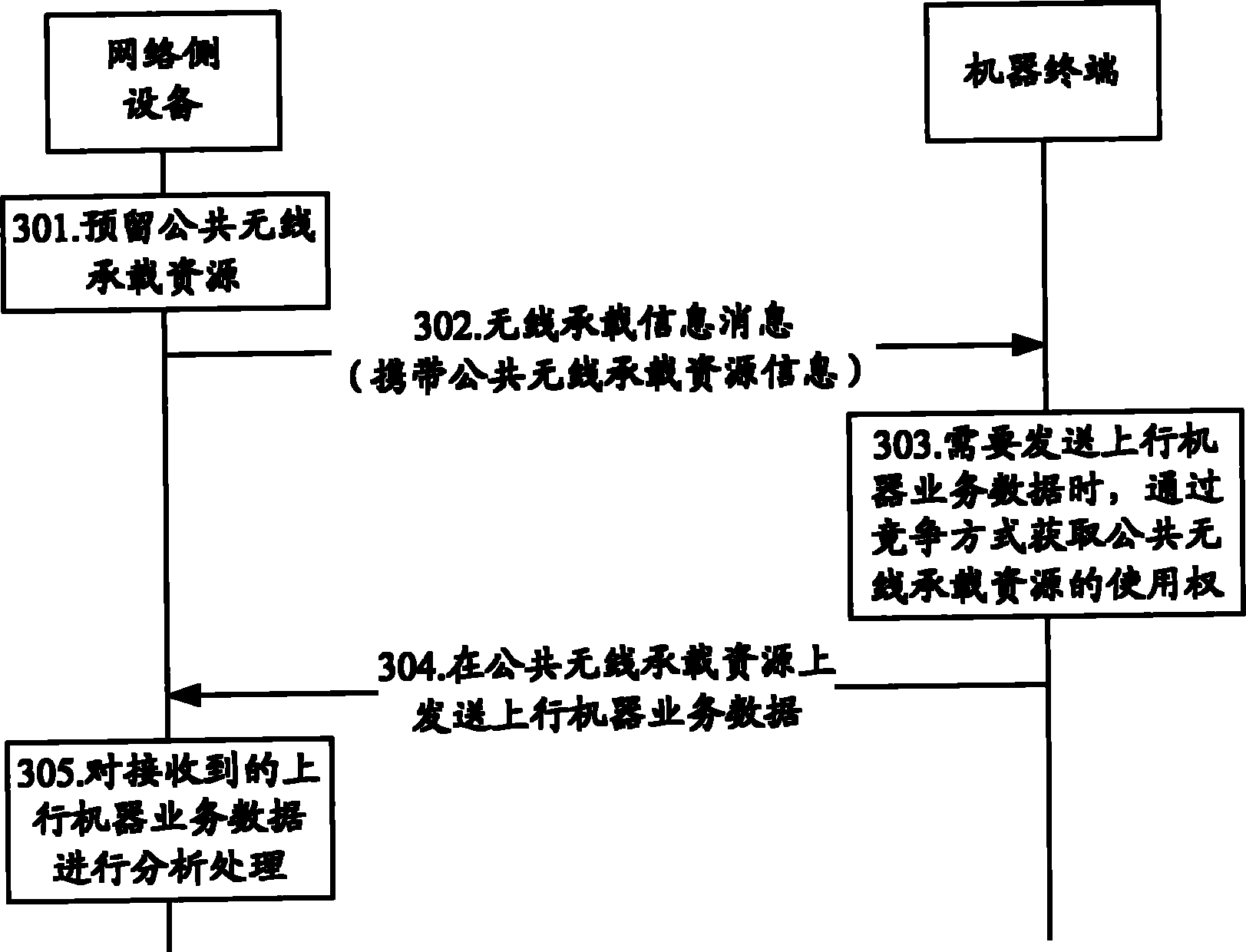 Method and system for sending uplink data of machine type communication (MTC) system