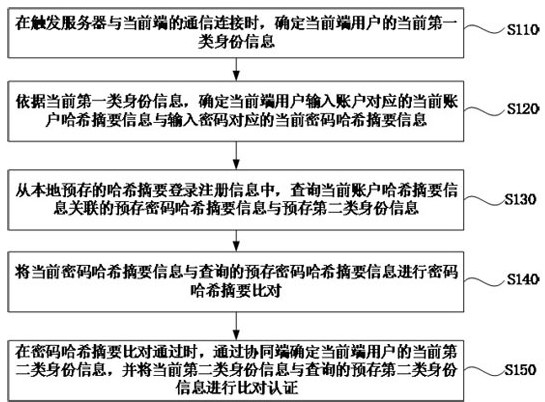 Multi-client cooperative authentication method, device, equipment and medium based on feature recognition