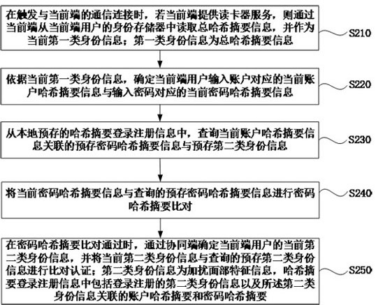 Multi-client cooperative authentication method, device, equipment and medium based on feature recognition