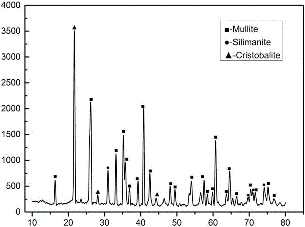 Preparation method of mullite oxidation resistant coating