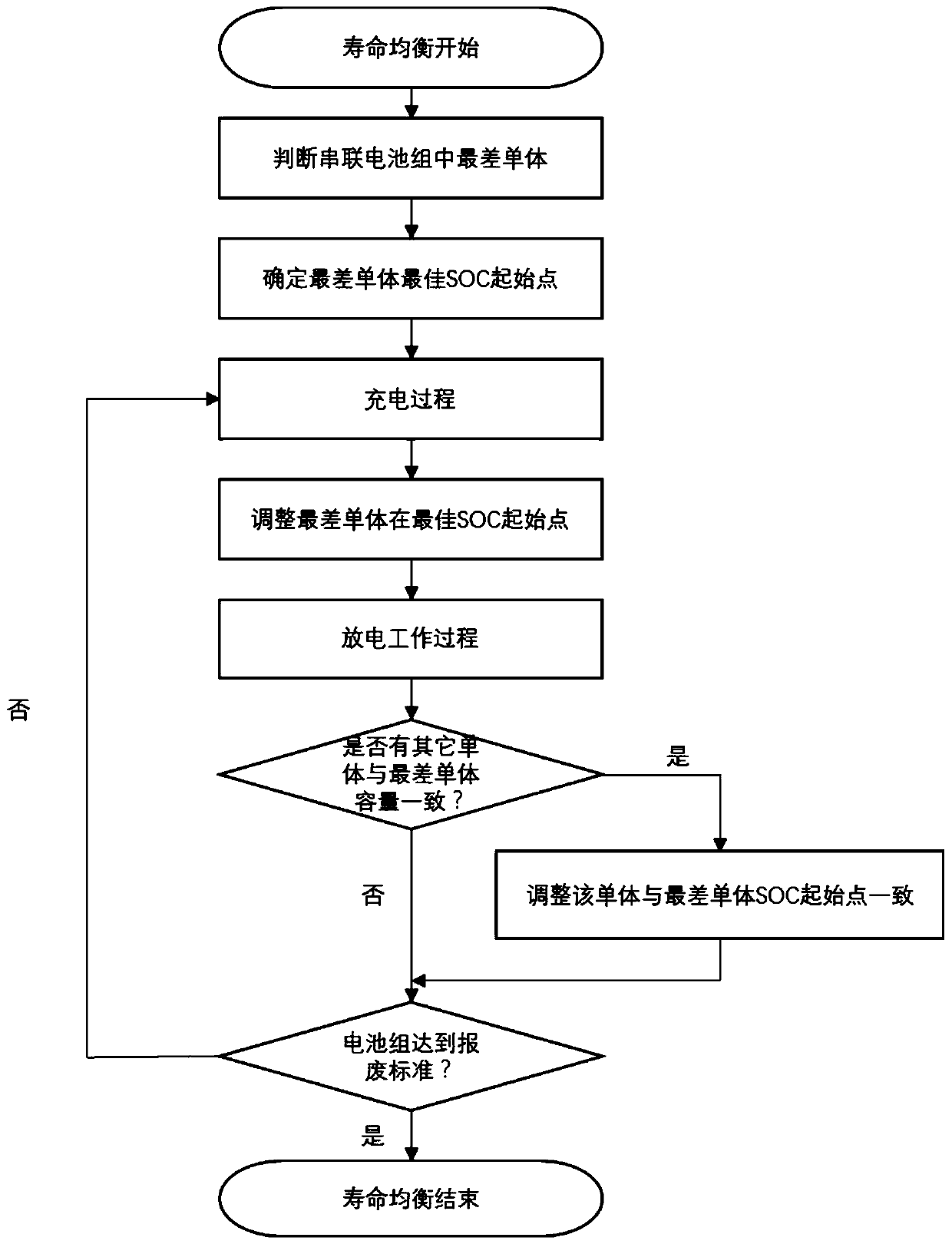 Equalization method for improving capacity consistency of series lithium ion battery pack