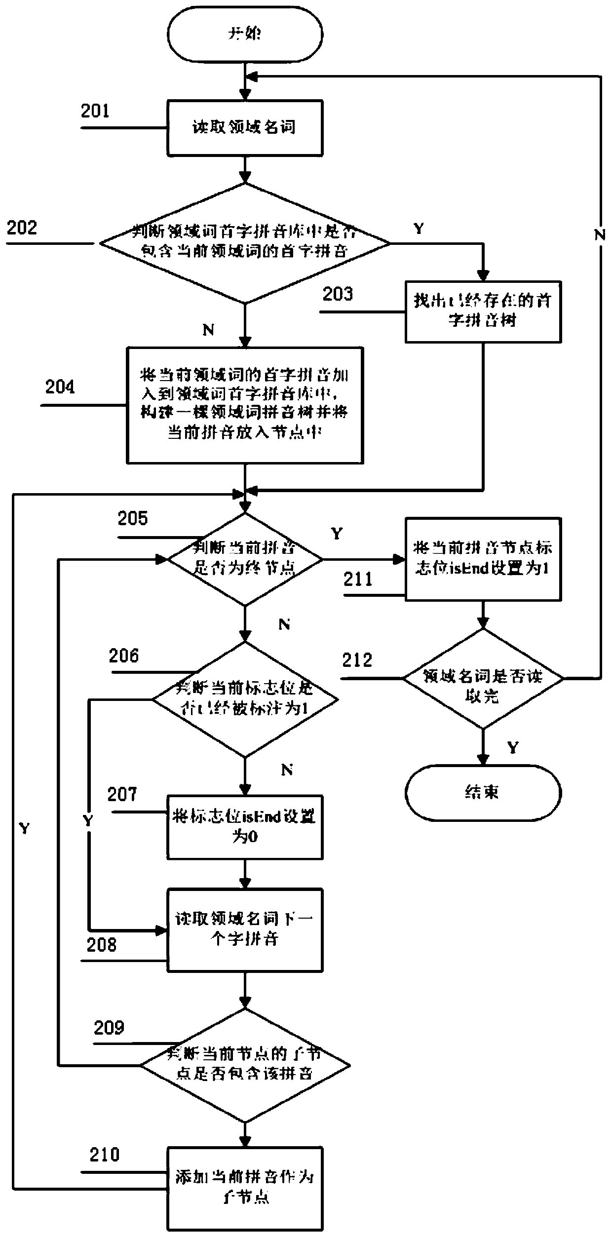 An Automatic Error Correction Method for Input Text Oriented to Question Answering System