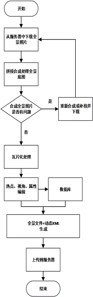 Panoramic-technique-based equipment visual management method