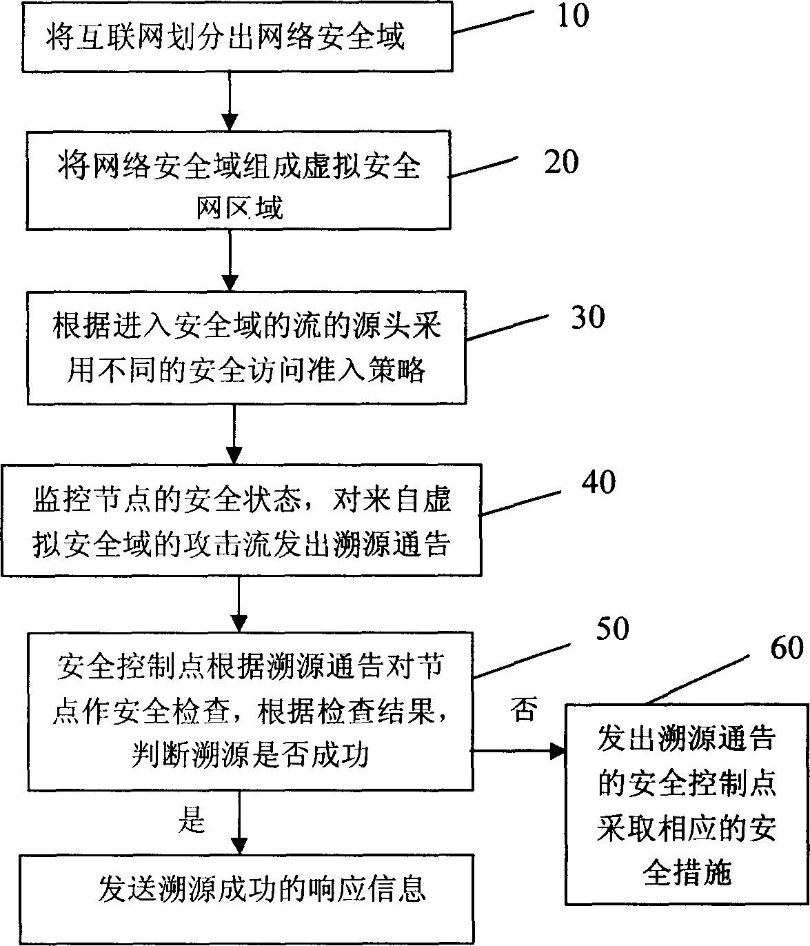 Method for building globle network safety system in tracing to the source in each sub domain