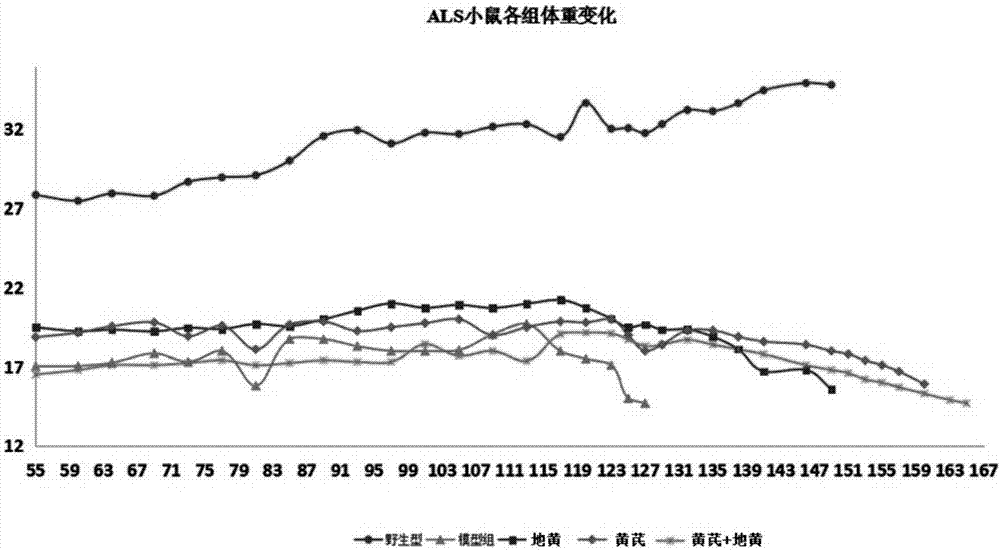 Medical application of catalpol and radix astragali extracting solution