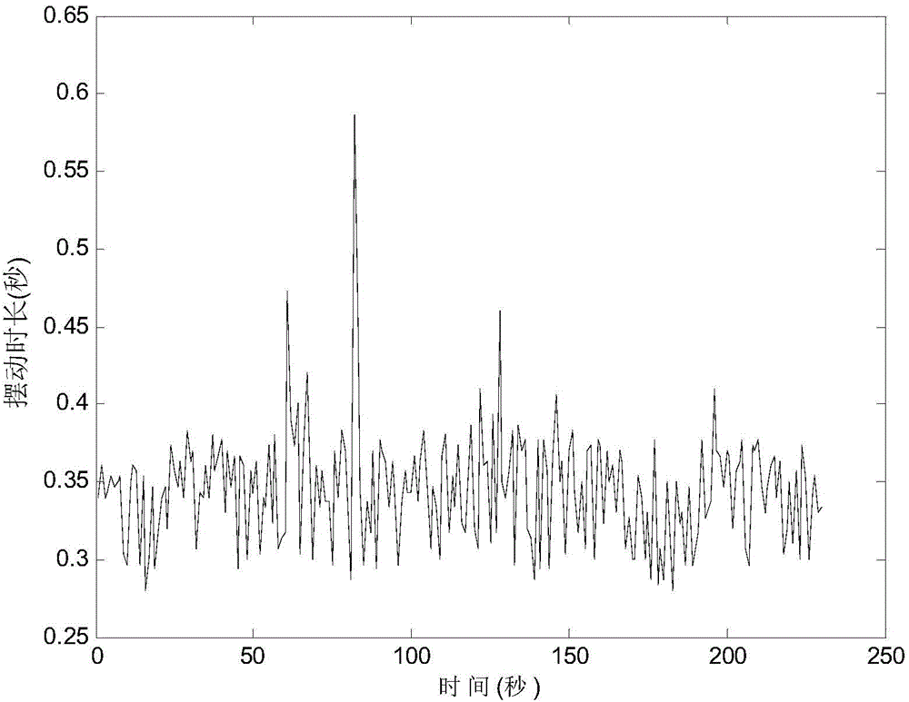 Abnormal gait detection method based on determined learning theory