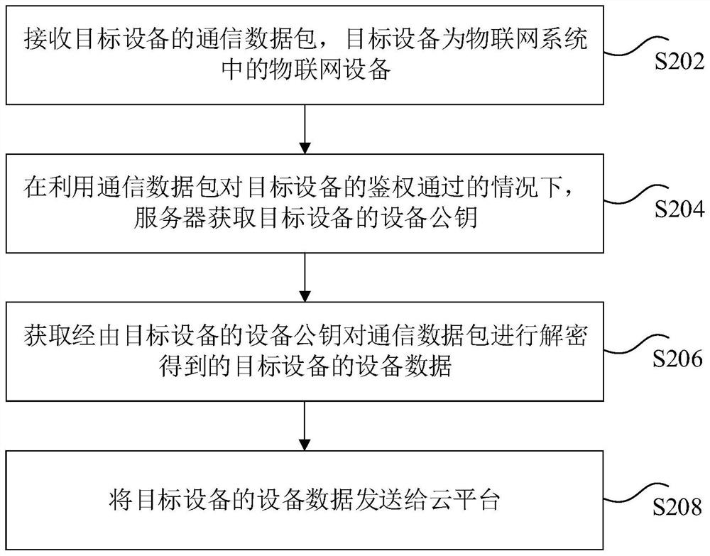 Data transmission method and device, storage medium and electronic device