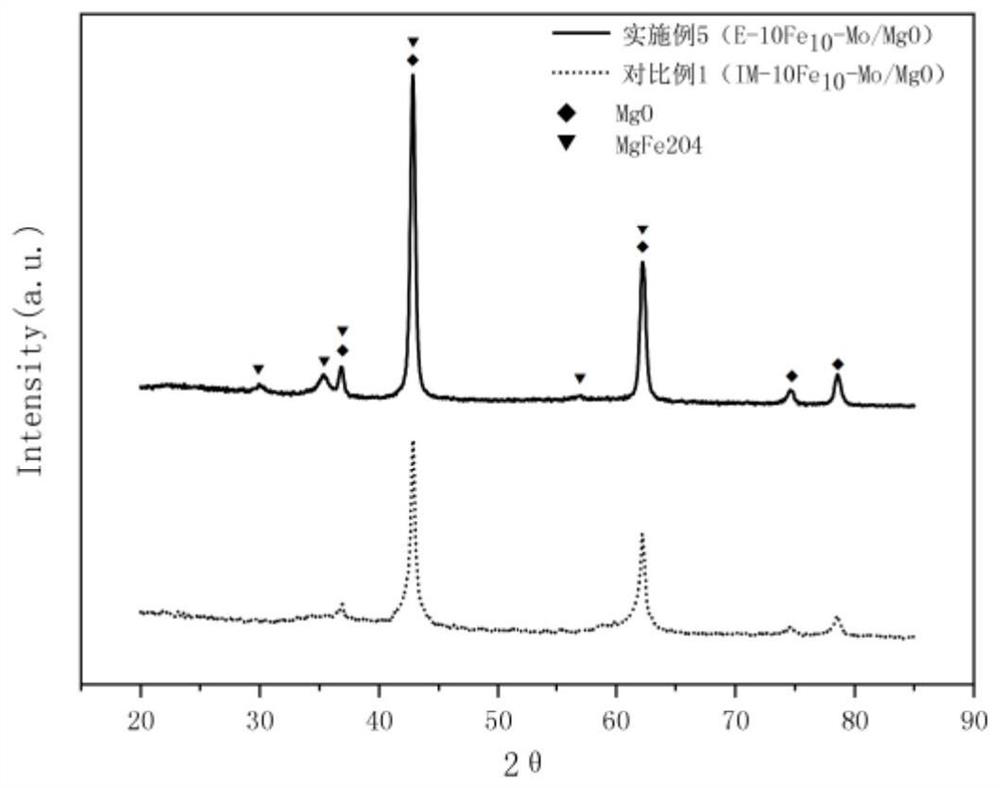 Catalyst for preparing multi-walled carbon nanotubes, preparation method and application thereof