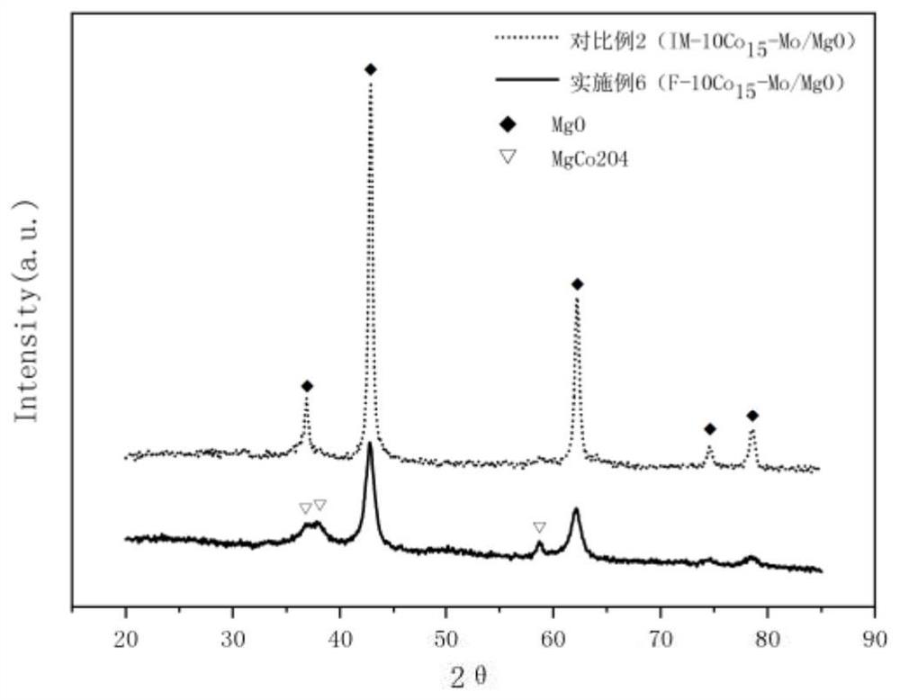 Catalyst for preparing multi-walled carbon nanotubes, preparation method and application thereof