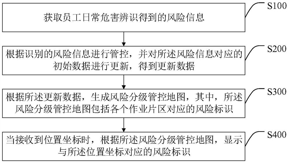 Safety management method, intelligent terminal and computer readable storage medium