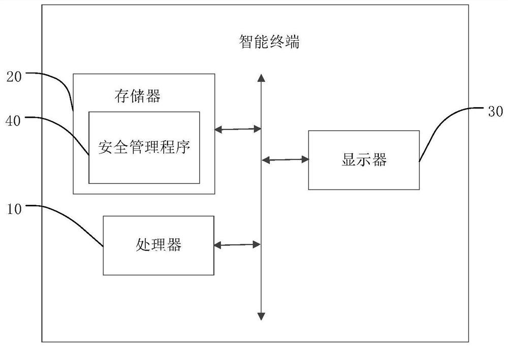 Safety management method, intelligent terminal and computer readable storage medium