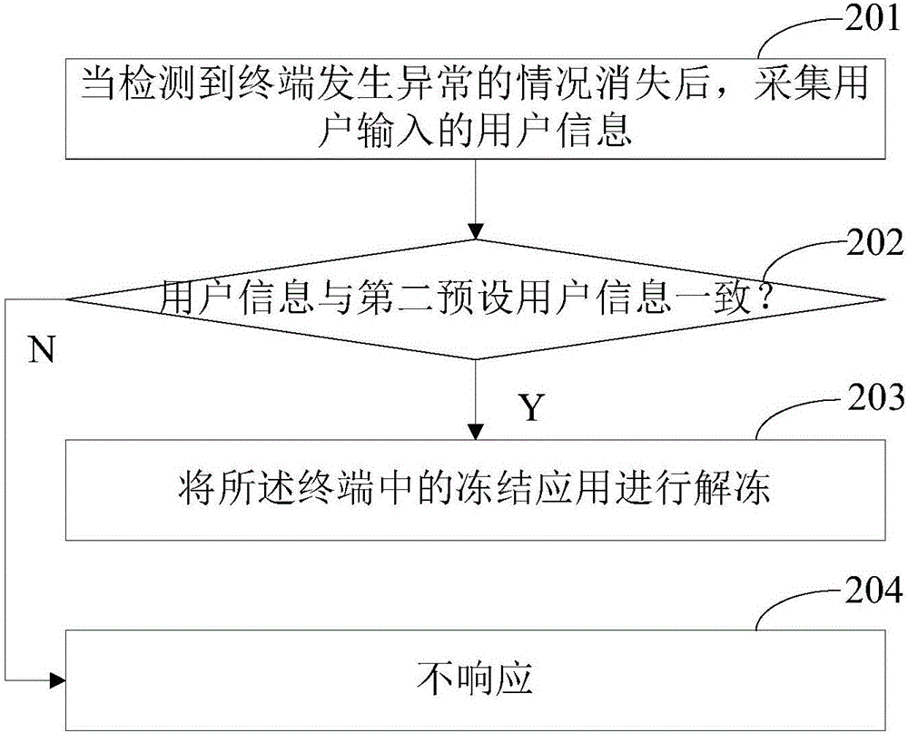 Application freezing and unfreezing method and terminal