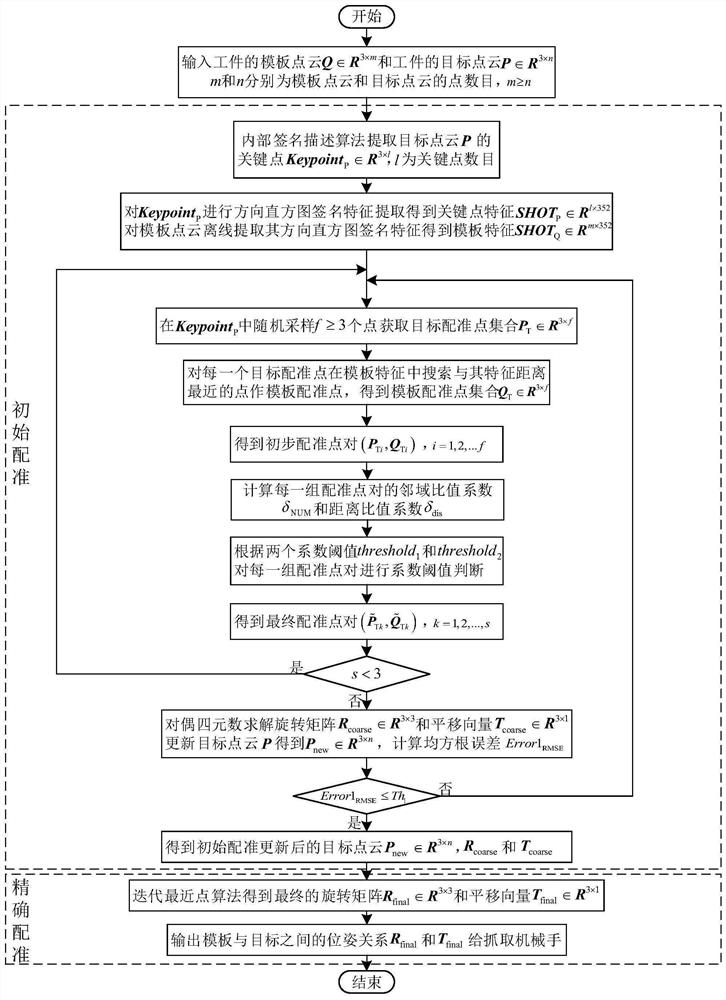 Workpiece three-dimensional point cloud registration method based on direction histogram signature features