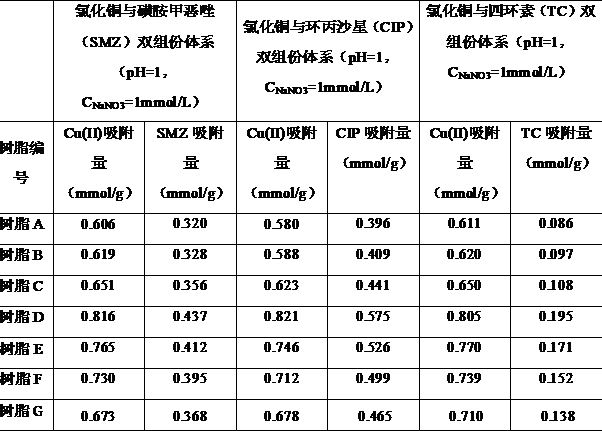 A kind of preparation method of pyridine functionalized sodium alginate adsorbent