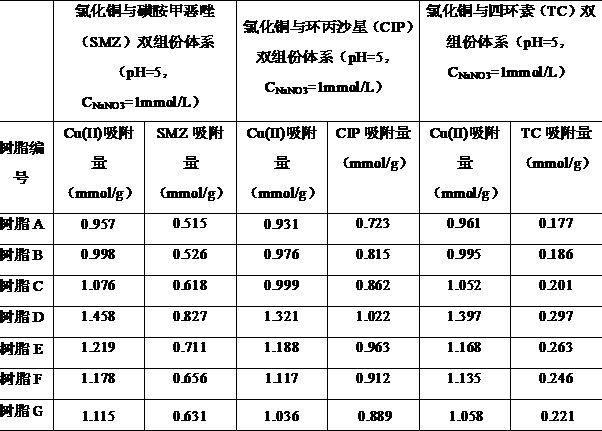 A kind of preparation method of pyridine functionalized sodium alginate adsorbent