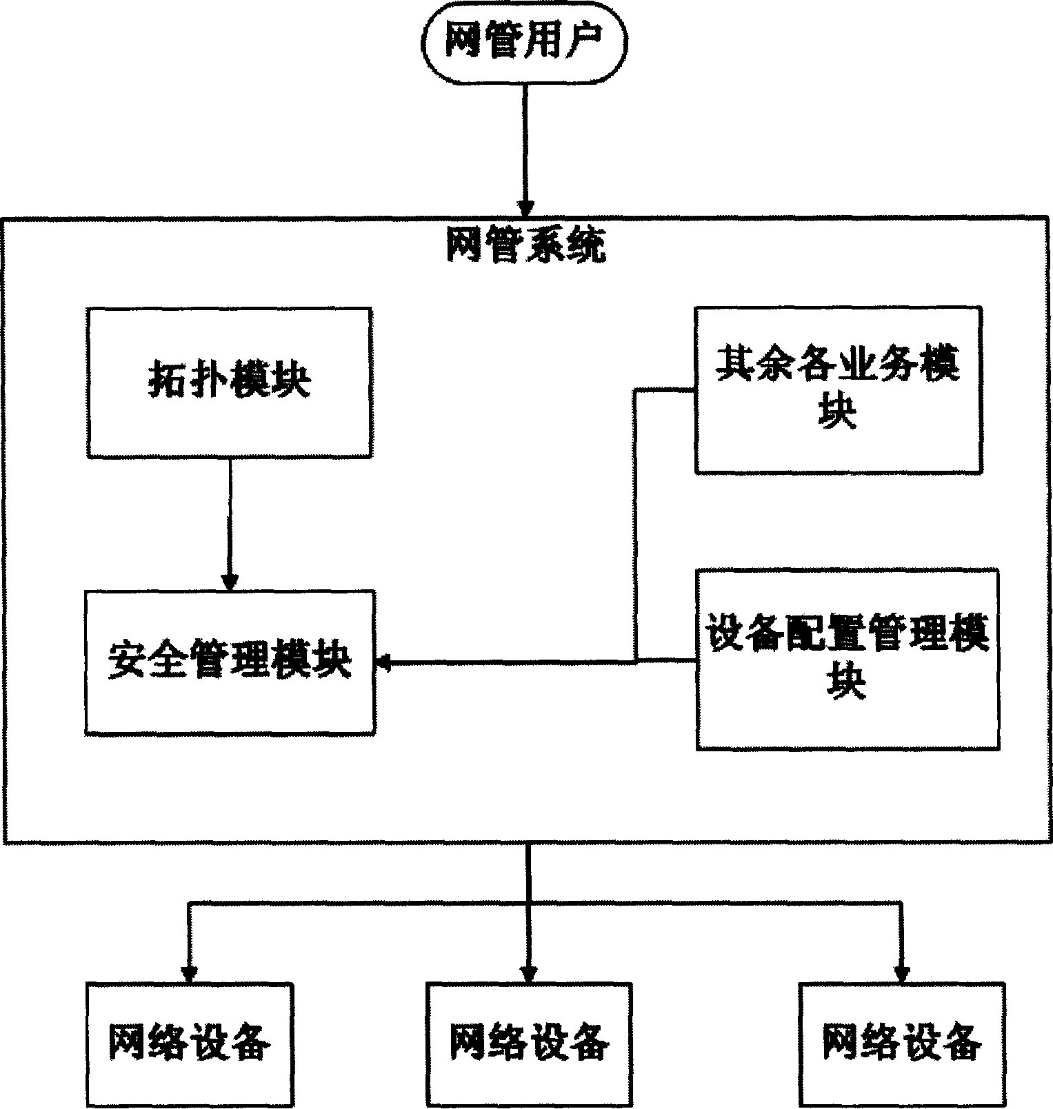 Safety decentralization management system of distribution type network management platform