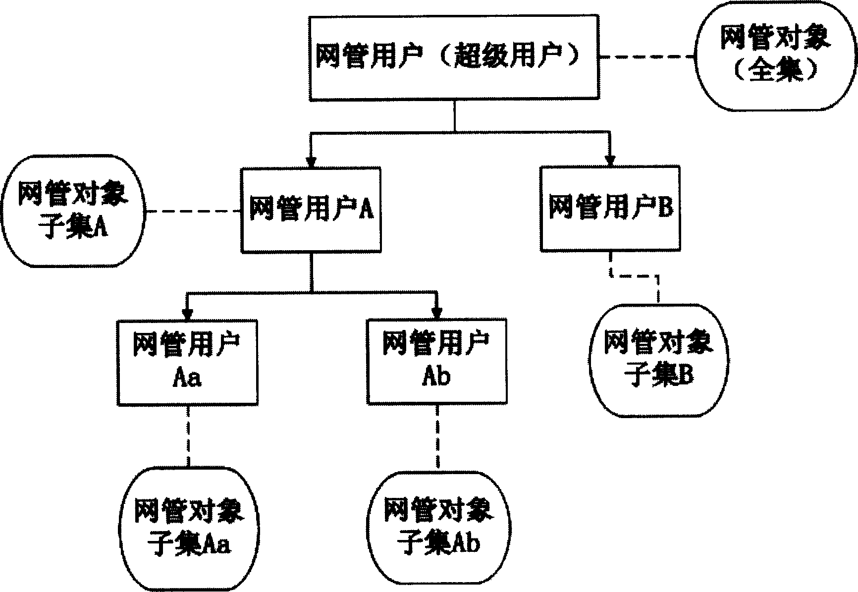 Safety decentralization management system of distribution type network management platform