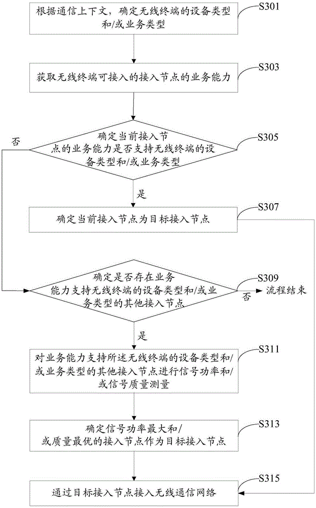 Wireless communication access method and device, processor, and wireless terminal