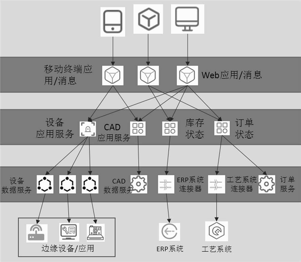 Distributed industrial software construction method of application and data service separation architecture