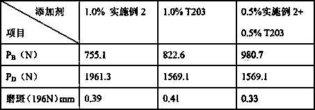 Oil-soluble molybdenum dialkyldithiocarbamate additive preparation method