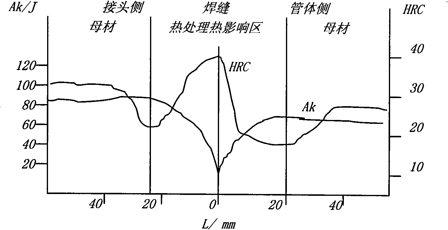 Deformation heat treatment method of petroleum drill pipe friction welding joint