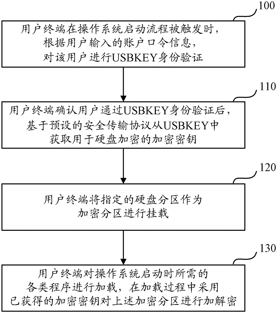 Method and device for encrypting hard disk partition