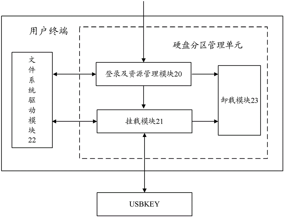 Method and device for encrypting hard disk partition