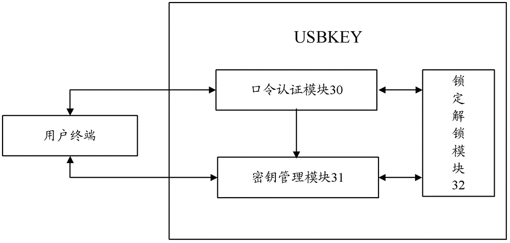 Method and device for encrypting hard disk partition