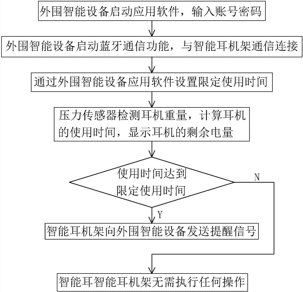 Intelligent earphone rack and use method thereof