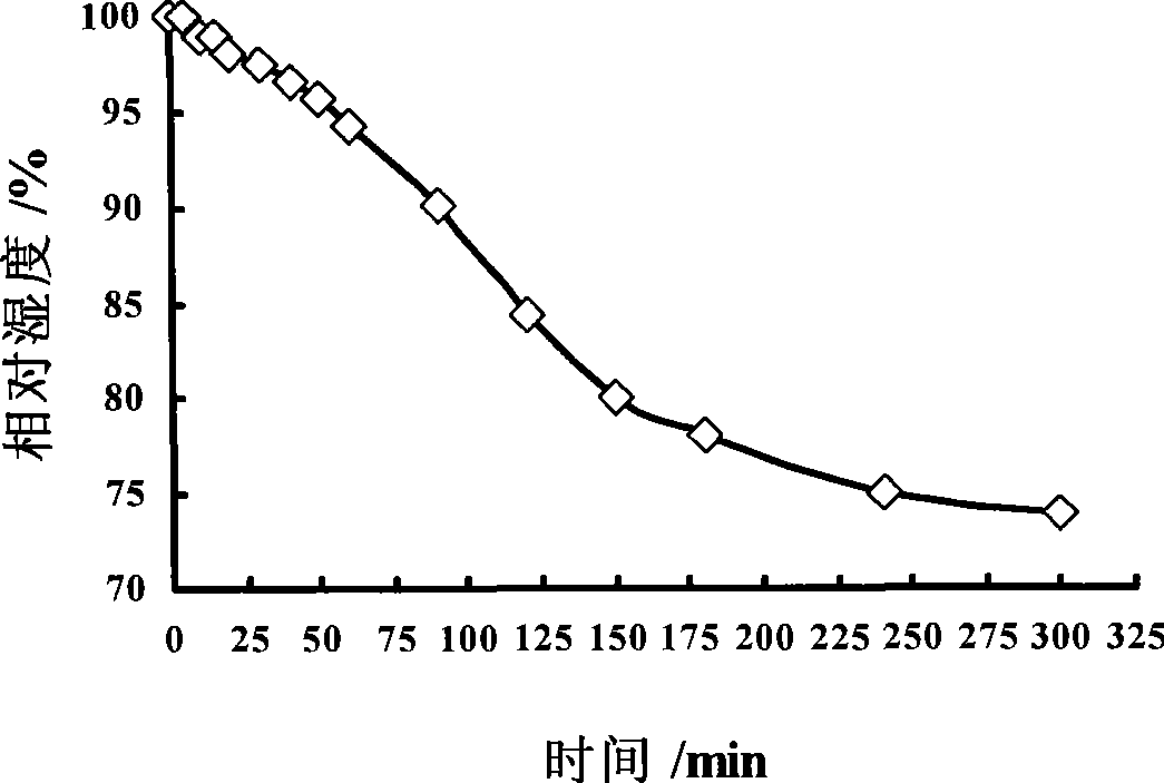 Soap-free core-shell emulsion type amphiphilic polymer resin and preparation and application thereof in preparation of function humidity controlling coating