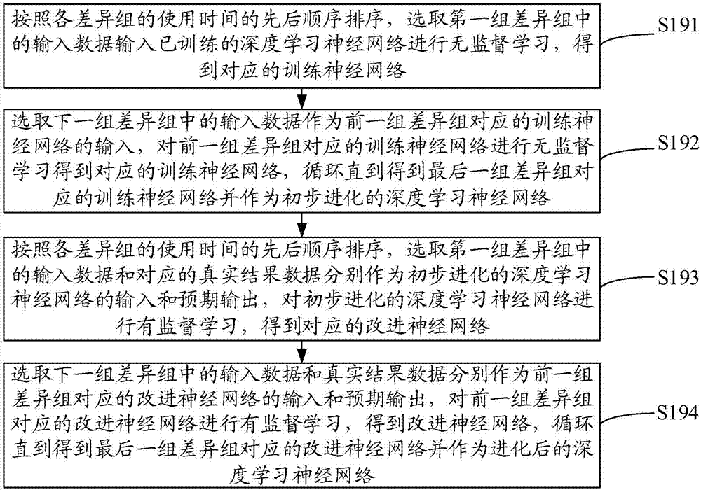 Deep learning neural network evolution method and apparatus, medium and computer device