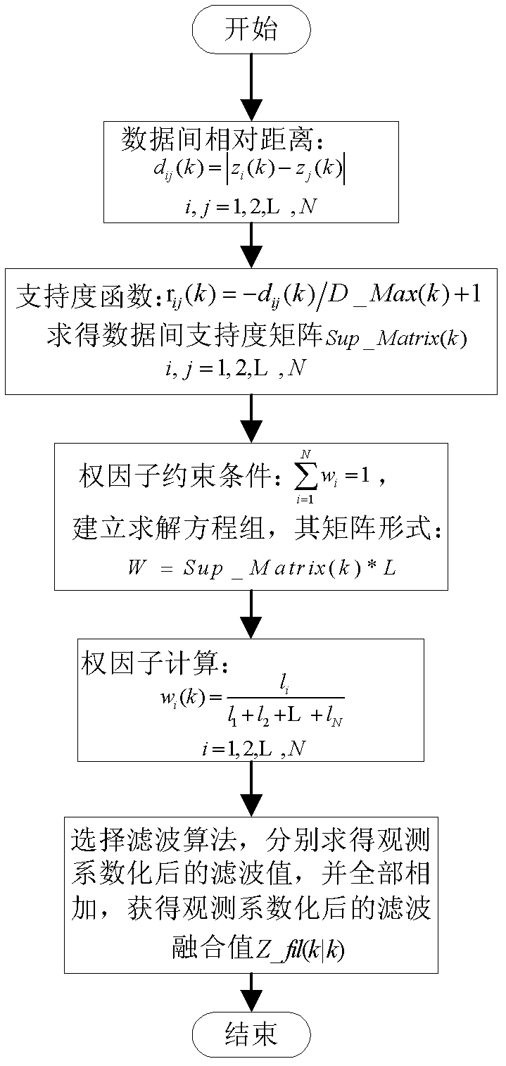 Flight path fusion method