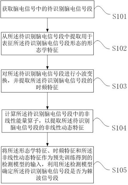 Spine wave recognition method and device, electronic equipment and storage medium